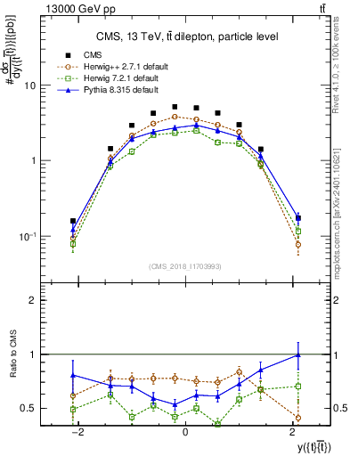 Plot of ttbar.y in 13000 GeV pp collisions