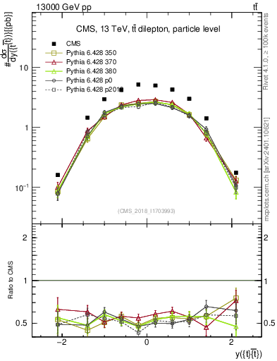 Plot of ttbar.y in 13000 GeV pp collisions