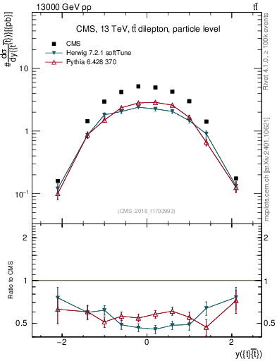Plot of ttbar.y in 13000 GeV pp collisions