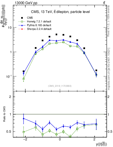 Plot of ttbar.y in 13000 GeV pp collisions