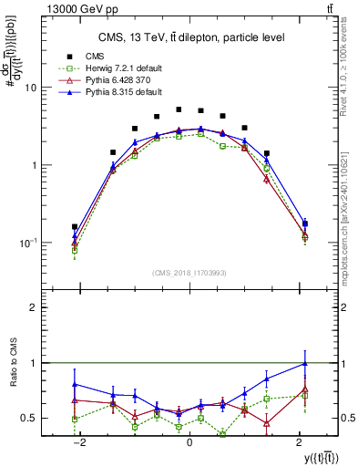 Plot of ttbar.y in 13000 GeV pp collisions
