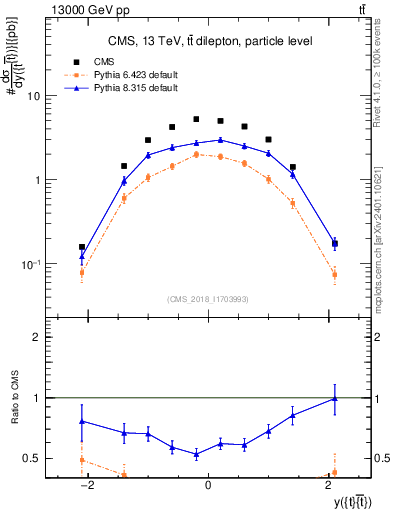 Plot of ttbar.y in 13000 GeV pp collisions