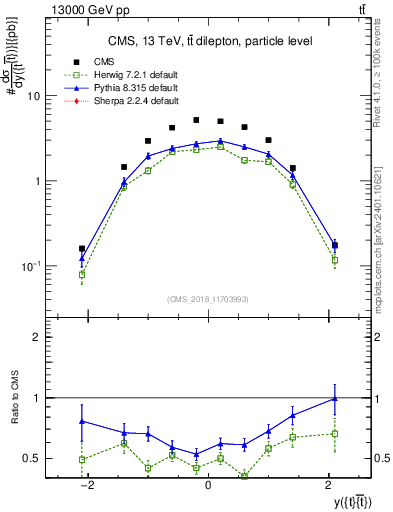 Plot of ttbar.y in 13000 GeV pp collisions