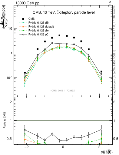Plot of ttbar.y in 13000 GeV pp collisions