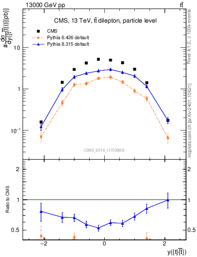 Plot of ttbar.y in 13000 GeV pp collisions