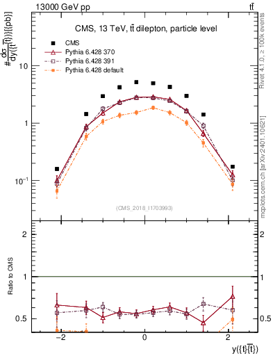 Plot of ttbar.y in 13000 GeV pp collisions