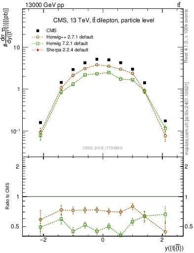 Plot of ttbar.y in 13000 GeV pp collisions