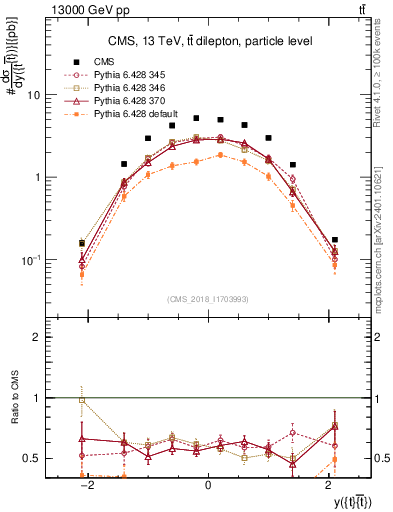 Plot of ttbar.y in 13000 GeV pp collisions