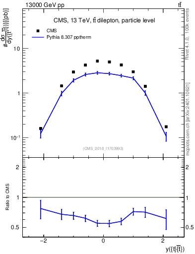 Plot of ttbar.y in 13000 GeV pp collisions
