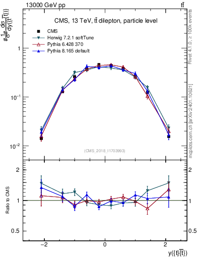 Plot of ttbar.y in 13000 GeV pp collisions