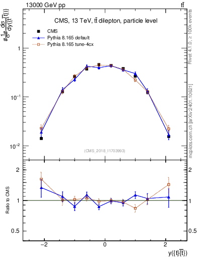 Plot of ttbar.y in 13000 GeV pp collisions