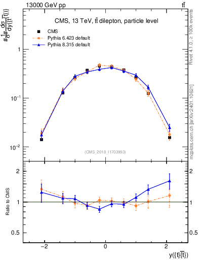 Plot of ttbar.y in 13000 GeV pp collisions