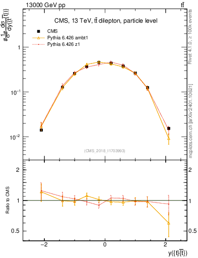 Plot of ttbar.y in 13000 GeV pp collisions
