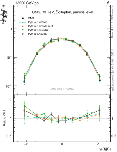 Plot of ttbar.y in 13000 GeV pp collisions