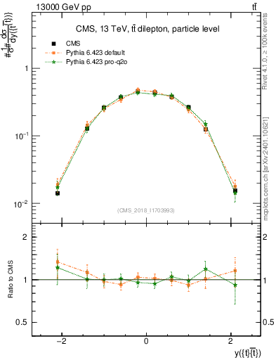 Plot of ttbar.y in 13000 GeV pp collisions