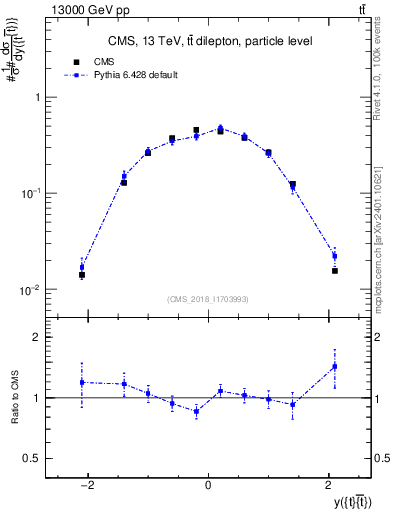 Plot of ttbar.y in 13000 GeV pp collisions
