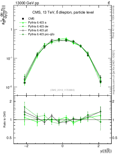 Plot of ttbar.y in 13000 GeV pp collisions