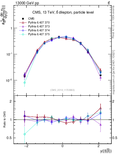 Plot of ttbar.y in 13000 GeV pp collisions