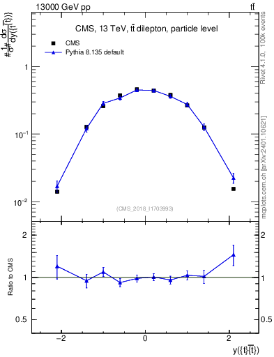 Plot of ttbar.y in 13000 GeV pp collisions