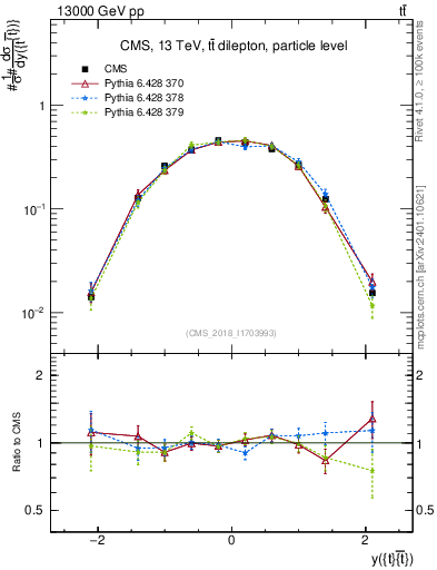Plot of ttbar.y in 13000 GeV pp collisions