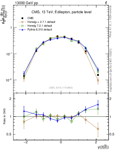 Plot of ttbar.y in 13000 GeV pp collisions