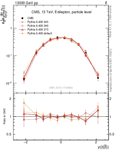 Plot of ttbar.y in 13000 GeV pp collisions