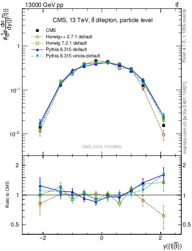 Plot of ttbar.y in 13000 GeV pp collisions