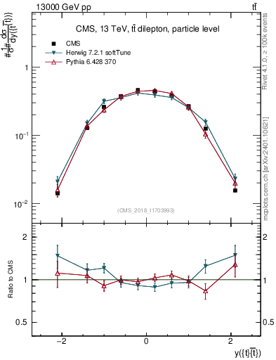 Plot of ttbar.y in 13000 GeV pp collisions