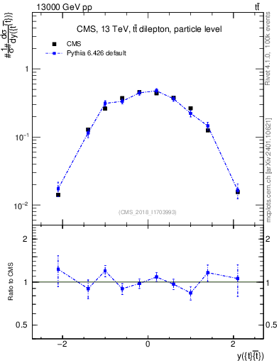 Plot of ttbar.y in 13000 GeV pp collisions