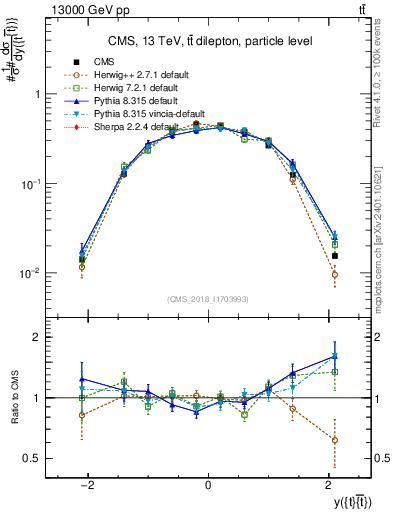 Plot of ttbar.y in 13000 GeV pp collisions
