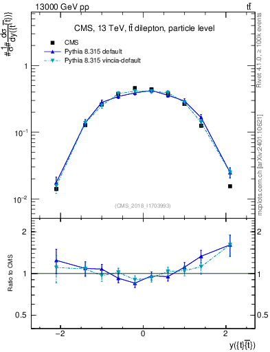 Plot of ttbar.y in 13000 GeV pp collisions