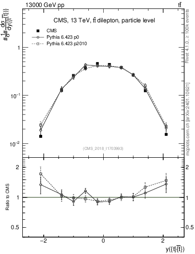 Plot of ttbar.y in 13000 GeV pp collisions
