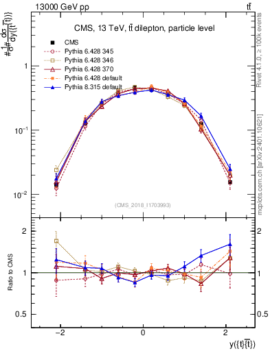 Plot of ttbar.y in 13000 GeV pp collisions