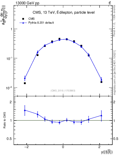 Plot of ttbar.y in 13000 GeV pp collisions