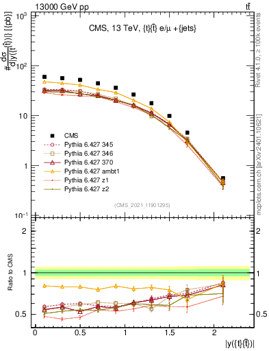 Plot of ttbar.y in 13000 GeV pp collisions