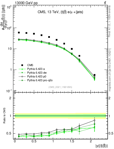 Plot of ttbar.y in 13000 GeV pp collisions