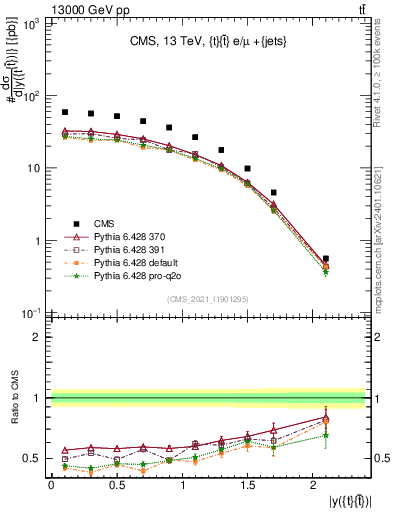 Plot of ttbar.y in 13000 GeV pp collisions