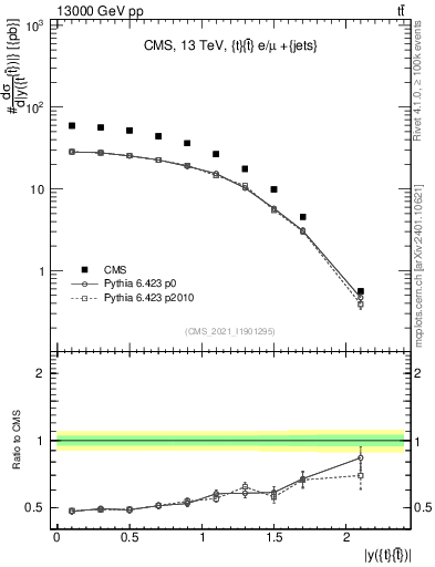 Plot of ttbar.y in 13000 GeV pp collisions
