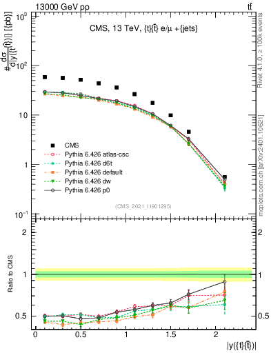 Plot of ttbar.y in 13000 GeV pp collisions