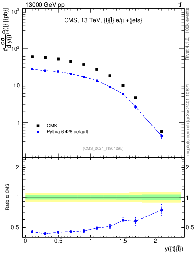 Plot of ttbar.y in 13000 GeV pp collisions