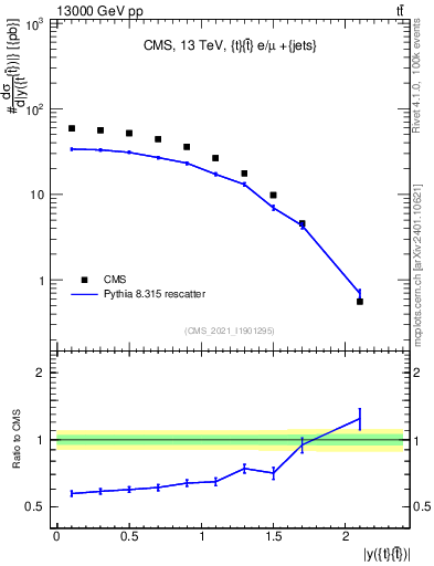 Plot of ttbar.y in 13000 GeV pp collisions