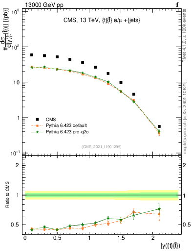 Plot of ttbar.y in 13000 GeV pp collisions