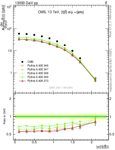 Plot of ttbar.y in 13000 GeV pp collisions