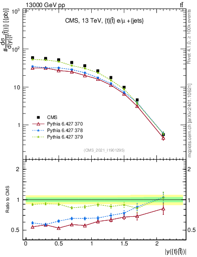 Plot of ttbar.y in 13000 GeV pp collisions