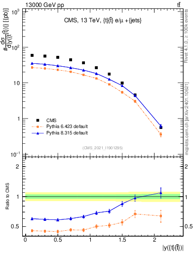 Plot of ttbar.y in 13000 GeV pp collisions