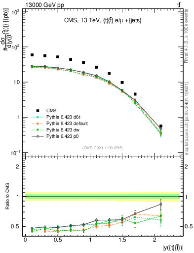 Plot of ttbar.y in 13000 GeV pp collisions
