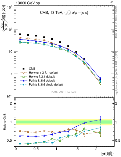 Plot of ttbar.y in 13000 GeV pp collisions
