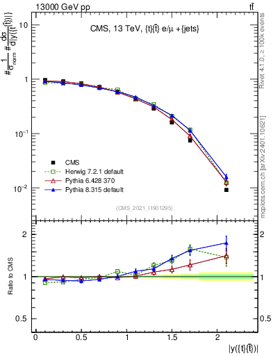 Plot of ttbar.y in 13000 GeV pp collisions