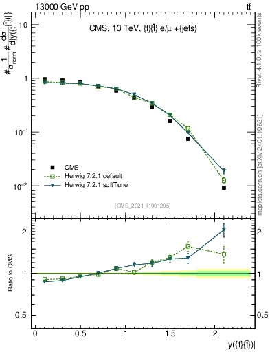 Plot of ttbar.y in 13000 GeV pp collisions
