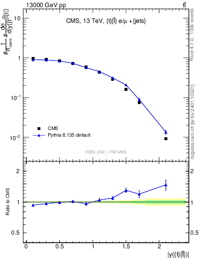 Plot of ttbar.y in 13000 GeV pp collisions
